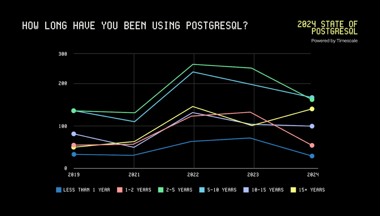 A line graph on how long respondents have been using PostgreSQL