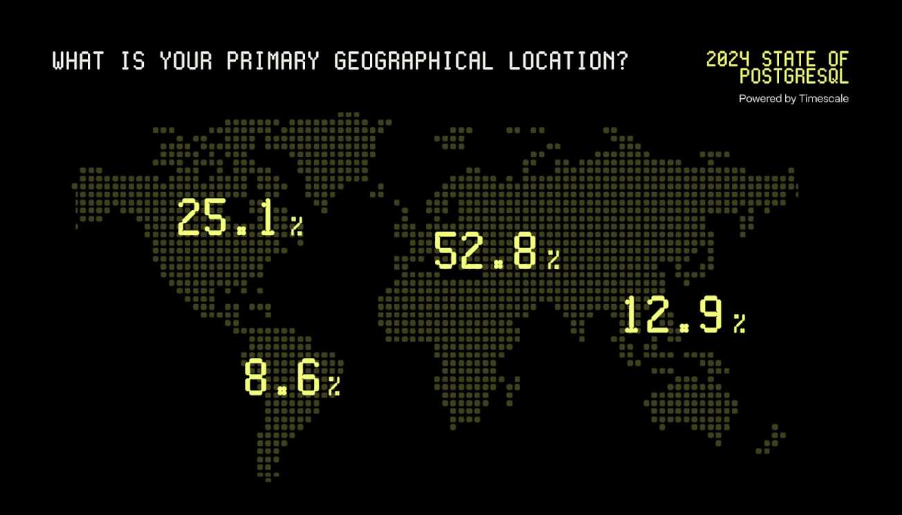 A world map with the respondents geo location by percentage