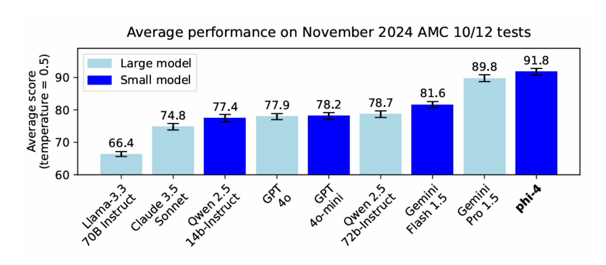 Phi-4 performance on math competition problems. Source: Introducing Phi-4: Microsoft’s Newest Small Language Model Specializing in Complex Reasoning 