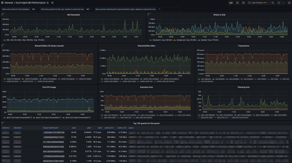 The Grafana dashboards for different point-in-time PostgreSQL database monitoring queries o a black background