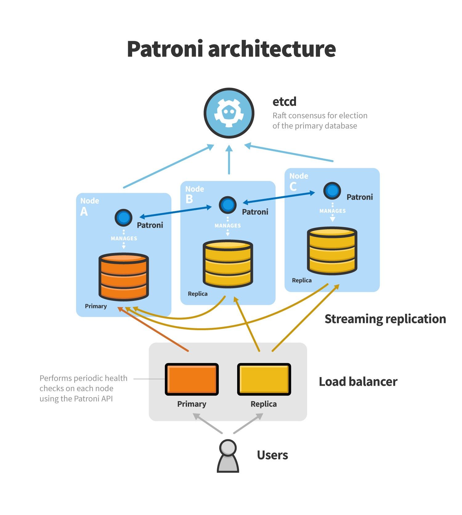 Evaluating high availability solutions for TimescaleDB + PostgreSQL