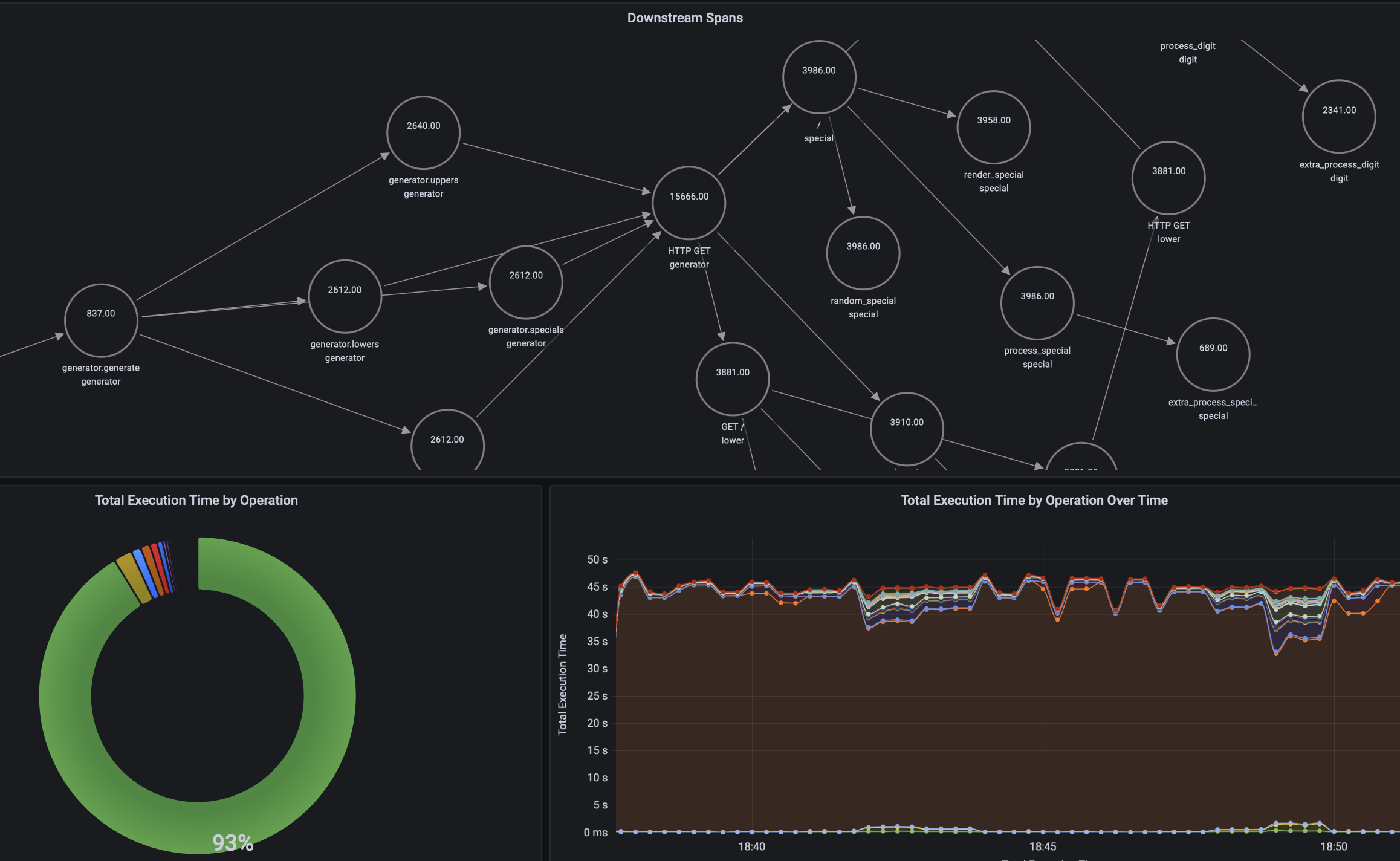 Learn OpenTelemetry Tracing With This Lightweight Microservices Demo