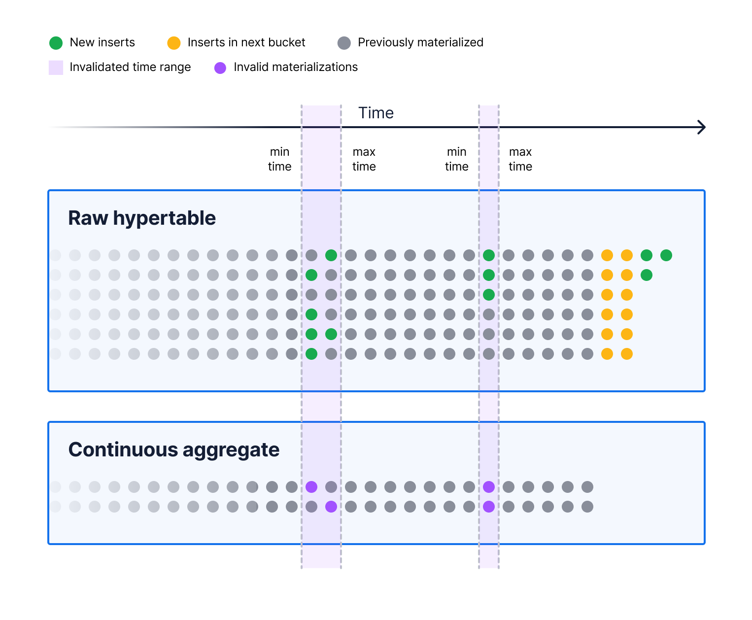 Postgres Materialized Views, The Timescale Way