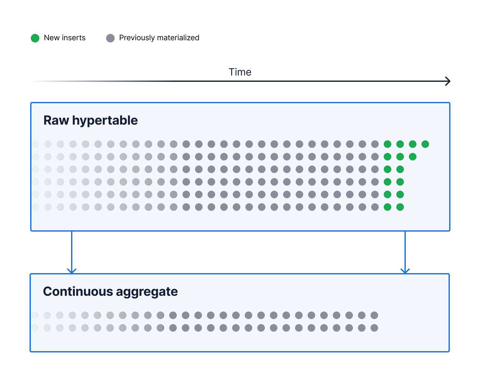 How to Get Faster Aggregated Data in PostgreSQL