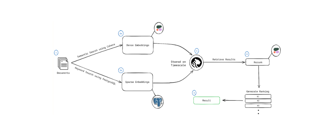 PostgreSQL Hybrid Search Using Pgvector and Cohere