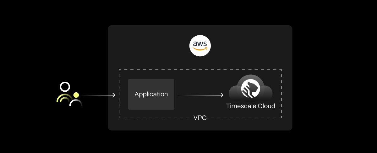 Recommendations for Setting Up Your Architecture With AWS & TimescaleDB