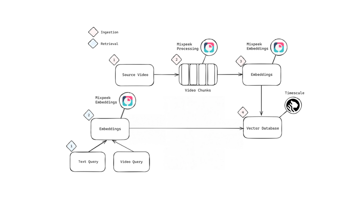 Building a Reverse Video Search System With Mixpeek & PostgreSQL