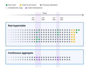 Postgres Materialized Views, The Timescale Way