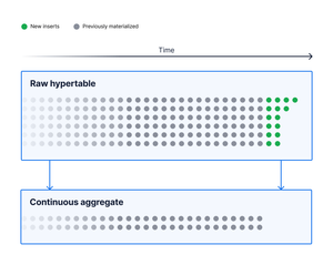 How to Get Faster Aggregated Data in PostgreSQL