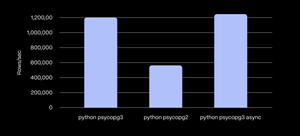 Psycopg2 vs Psycopg3 Performance Benchmark