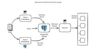 Combining Semantic Search and Full-Text Search in PostgreSQL (With Cohere, Pgvector, and Pgai)