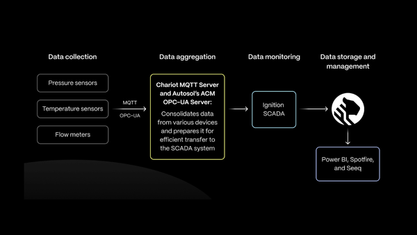 How WaterBridge Uses TimescaleDB for Real-Time Data Consistency